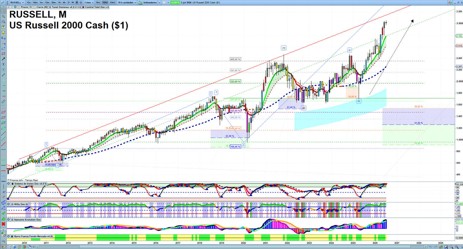 Russell 2000 monthly technical analysis chart with trend structure, support and resistance levels